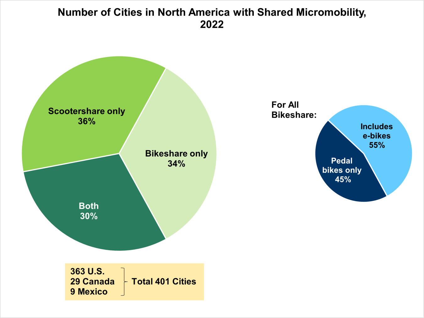 Number of Cities in North America with Shared Micromobility, 2022