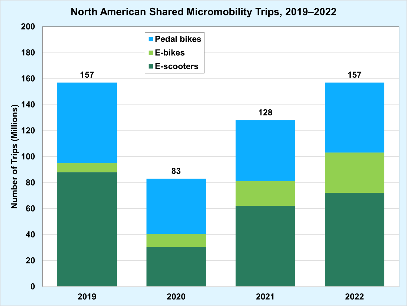 North American Shared Micromobility Trips, 2019-2022