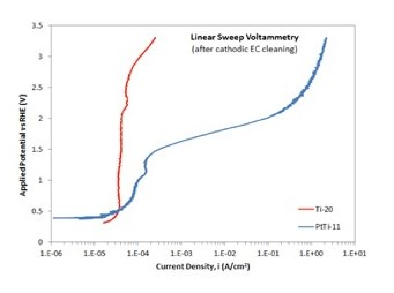 A line chart.