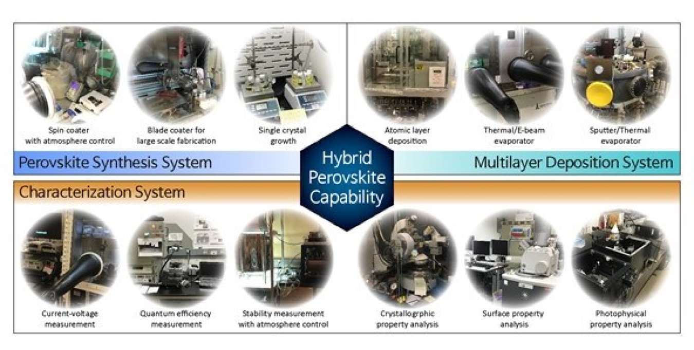 Hybrid Perovskite Capabilities: Perovskite Synthesis System, Multilayer Deposition System, and Characterization System.