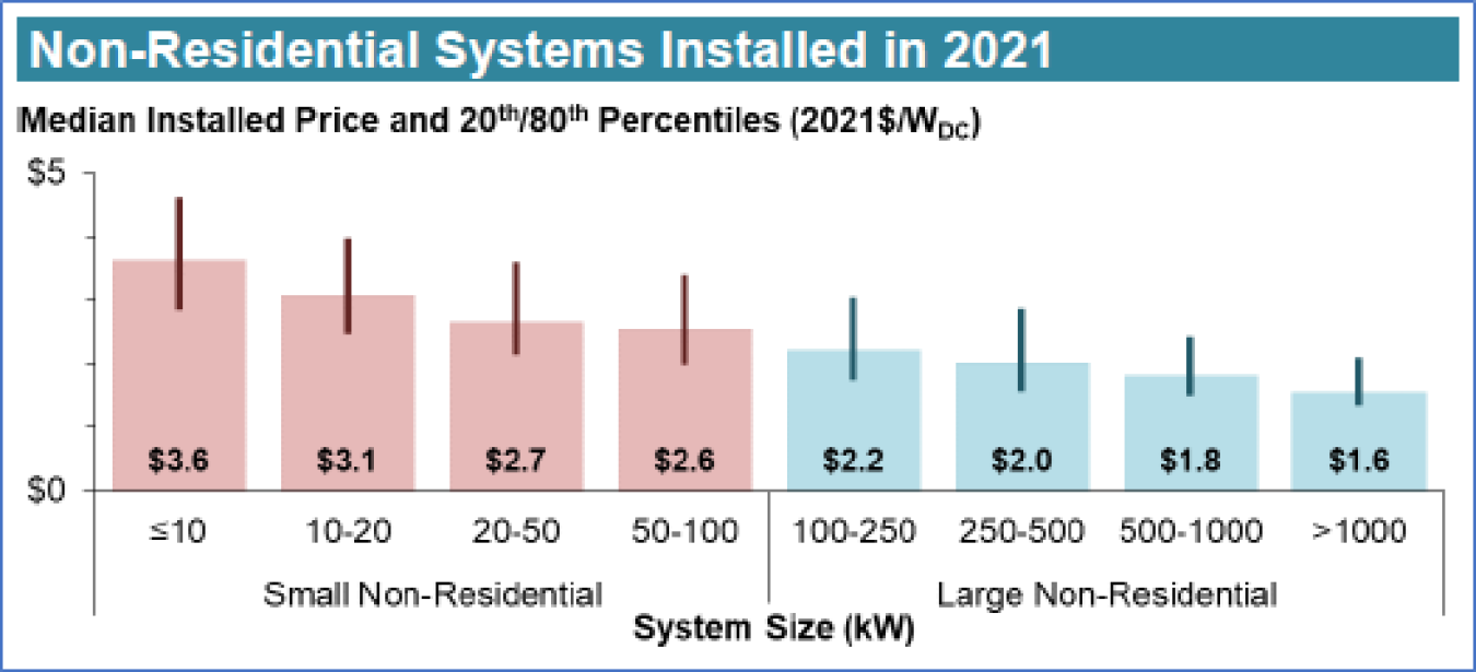 Non-Residential Systems Installed in 2021 chart shows the media installed price of solar decreases as the system size (kW) increases from $3.60 for <10 kW down to $1.60 for >1000 kW hour with a consistent trend in between.