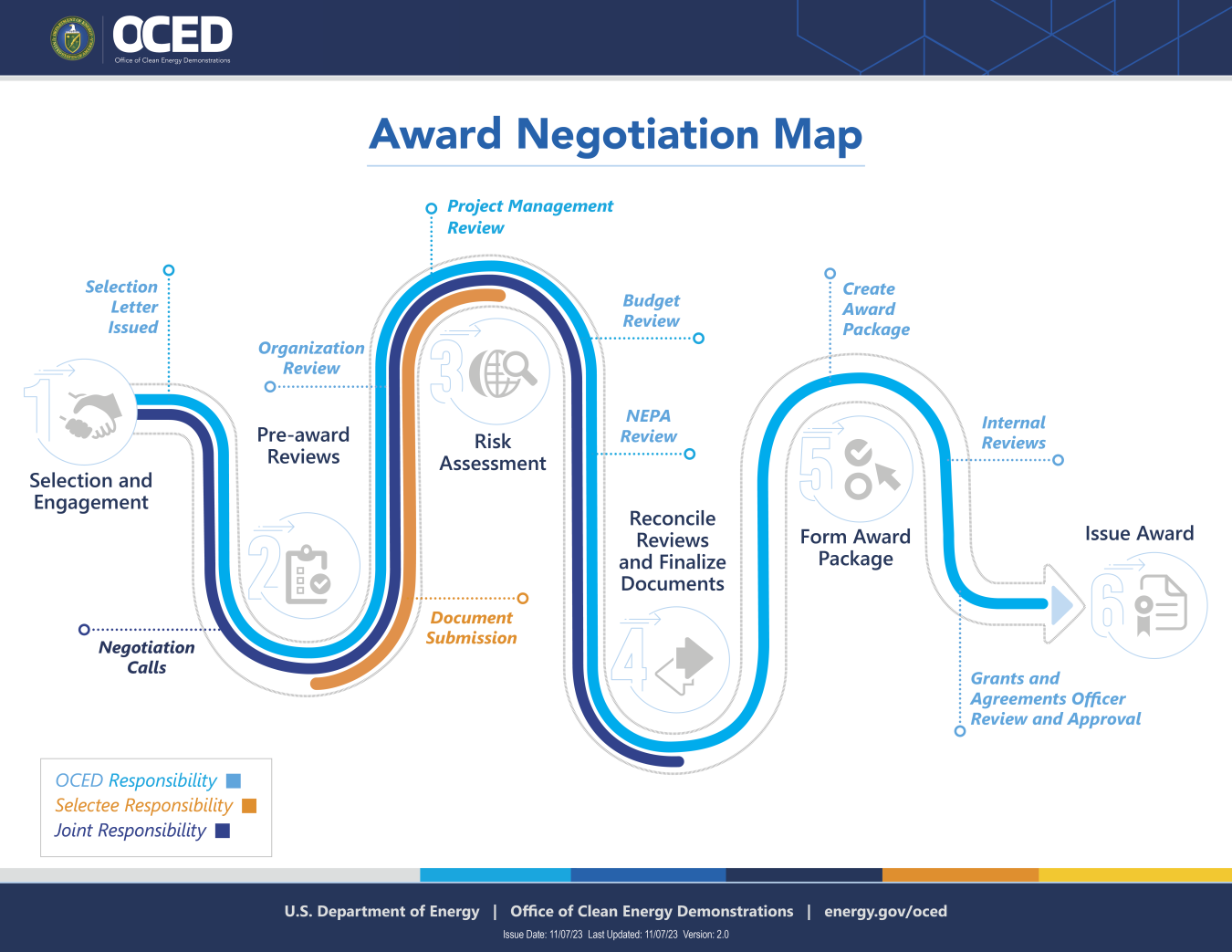 OCED Award Negotiation Process