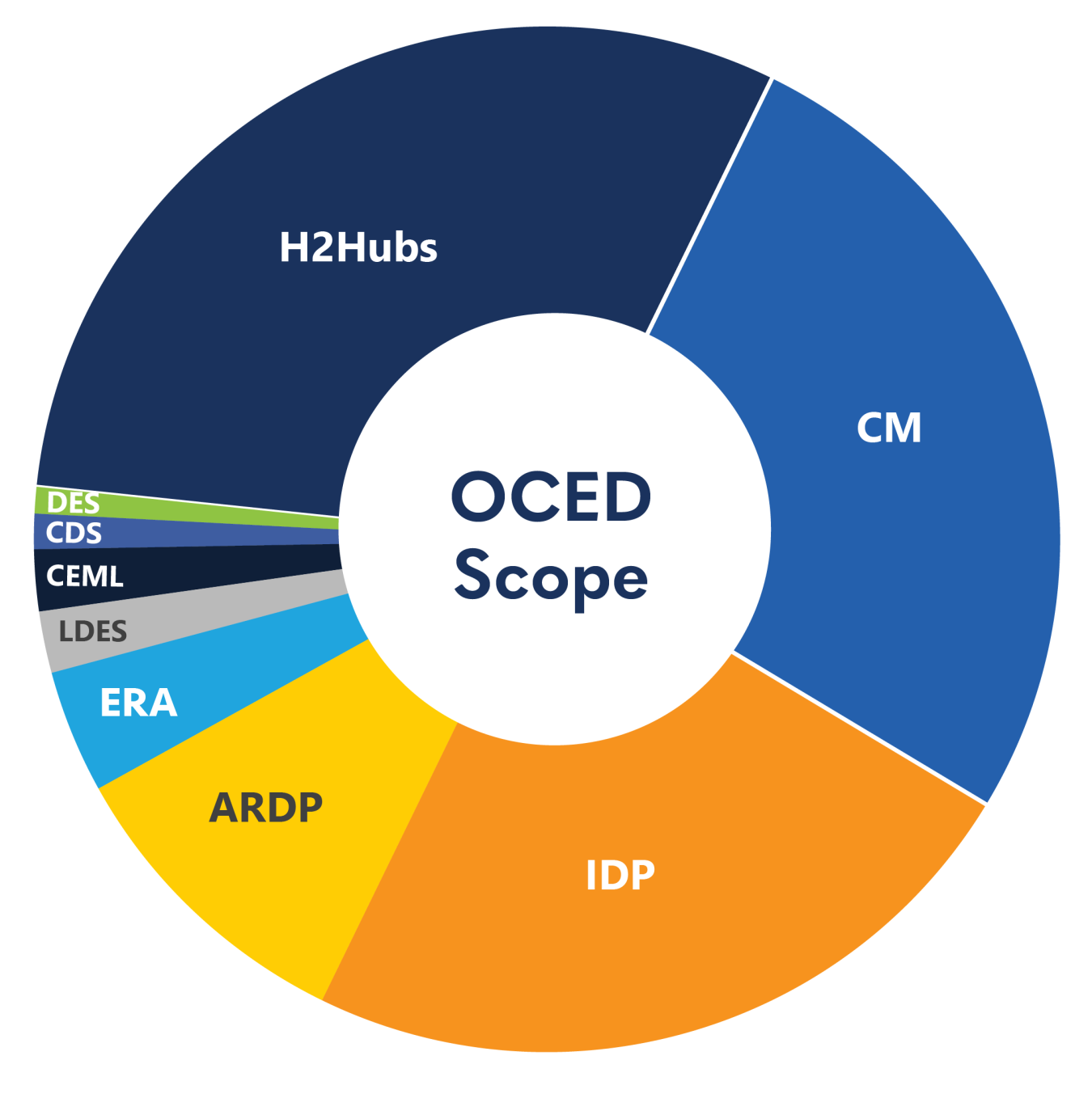 Breakdown of OCED portfolio projects by size