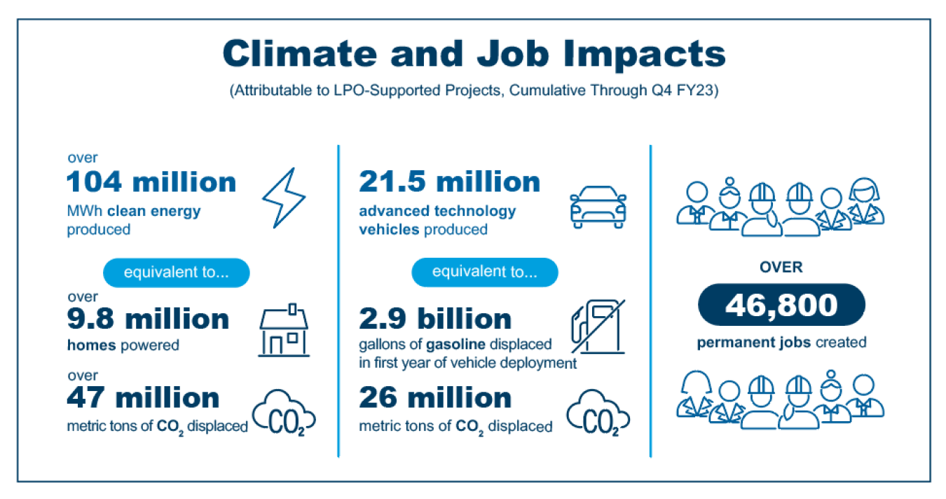 Climate and Job Impacts Attributable to LPO-Supported Projects in Q4 of 2023