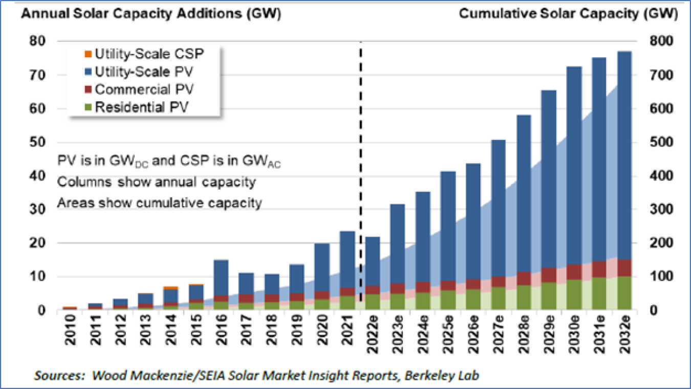 Chart showing strong growth in annual solar capacity additions with near 0 GW in 2010, about 23 GW in 2021, and forecast to just under 800 GW by 2032.