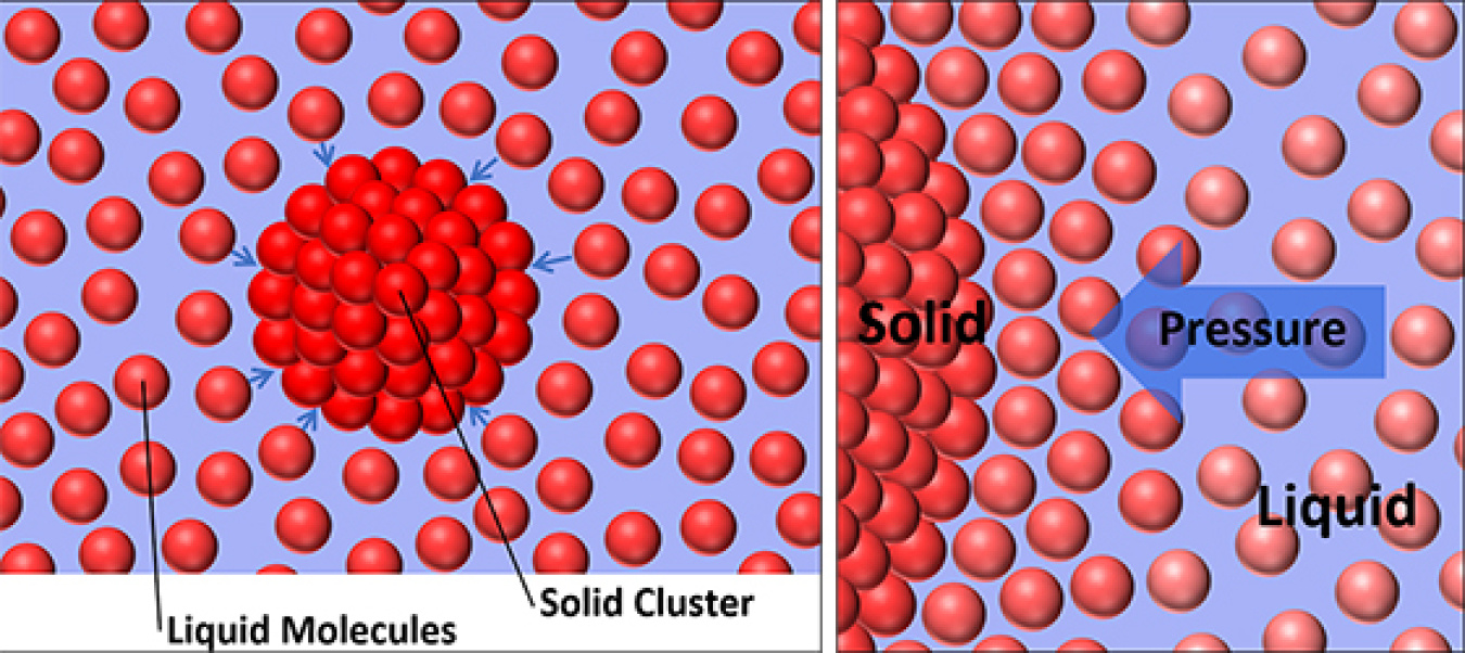 Graphic representation of liquid molecules reacting to homogeneous nucleation (left) and dynamic compression (right)