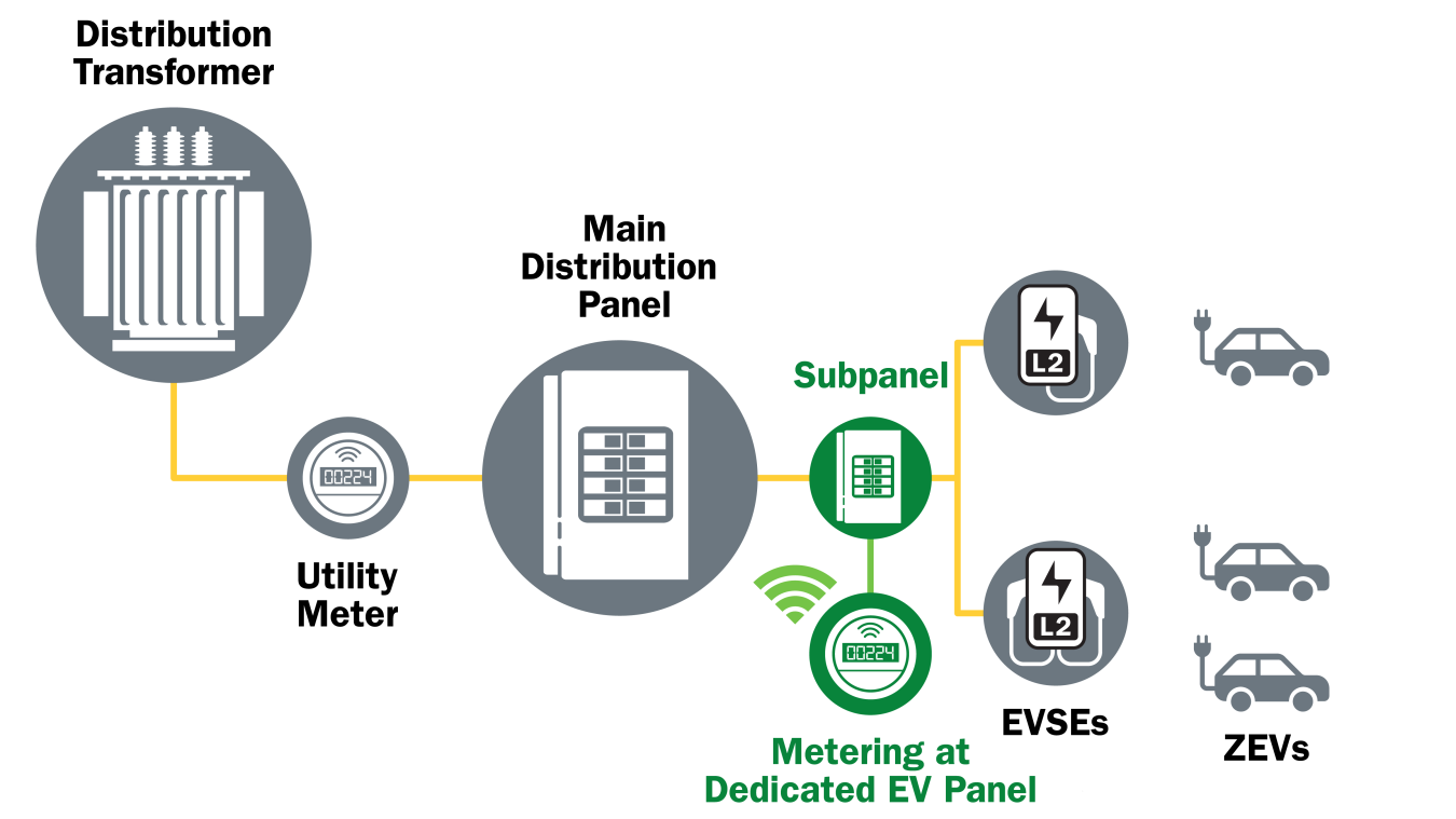 Diagram of how to measure electricity through a metering panel.
