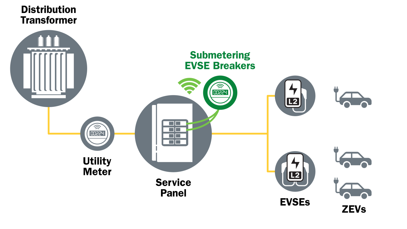 Diagram of how to measure electricity through a submetering panel.