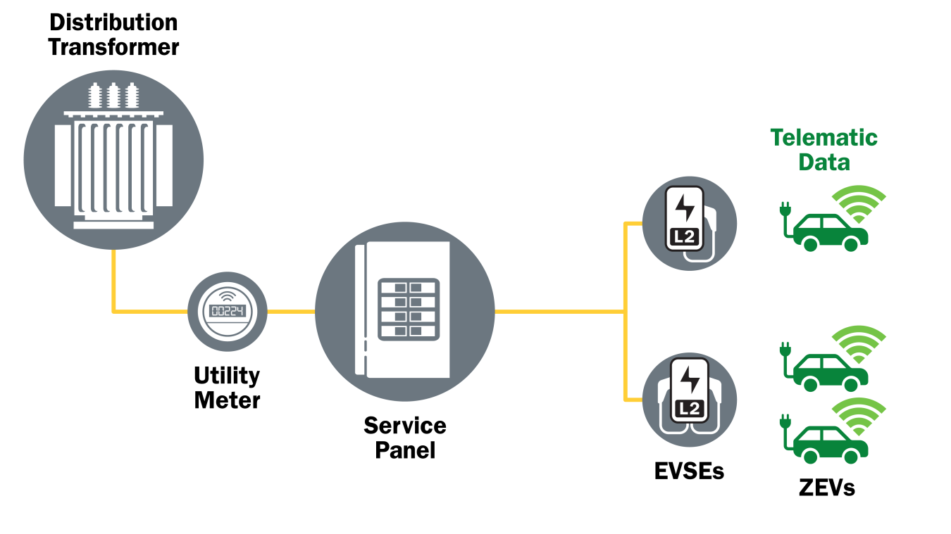 Diagram of how to measure electricity through telematics data from electric vehicles.