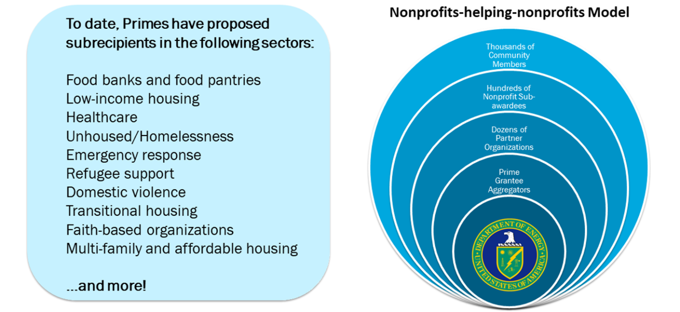 Nonprofits-helping-nonprofits Model and list of subrecipients in various sectors