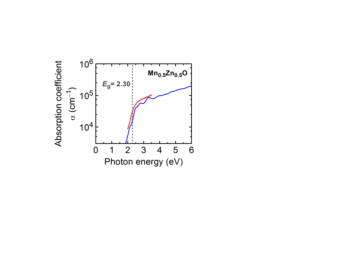 Graph of absorption coefficient by photon energy