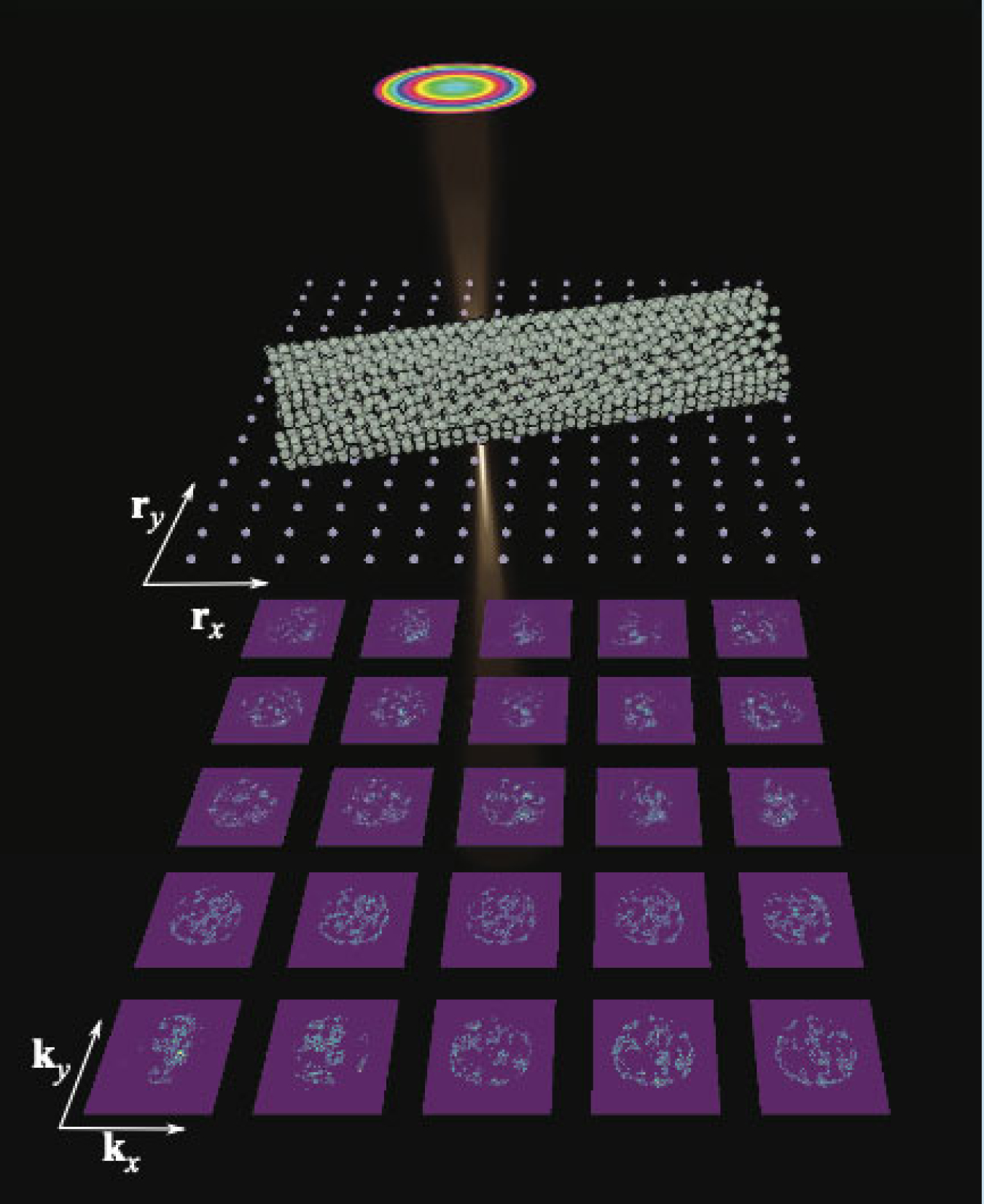 In this schematic, a coherent electron microscopy beam is scanned over a carbon nanotube; the 2D diffracted image is recorded by a superfast detector for all scanned points.