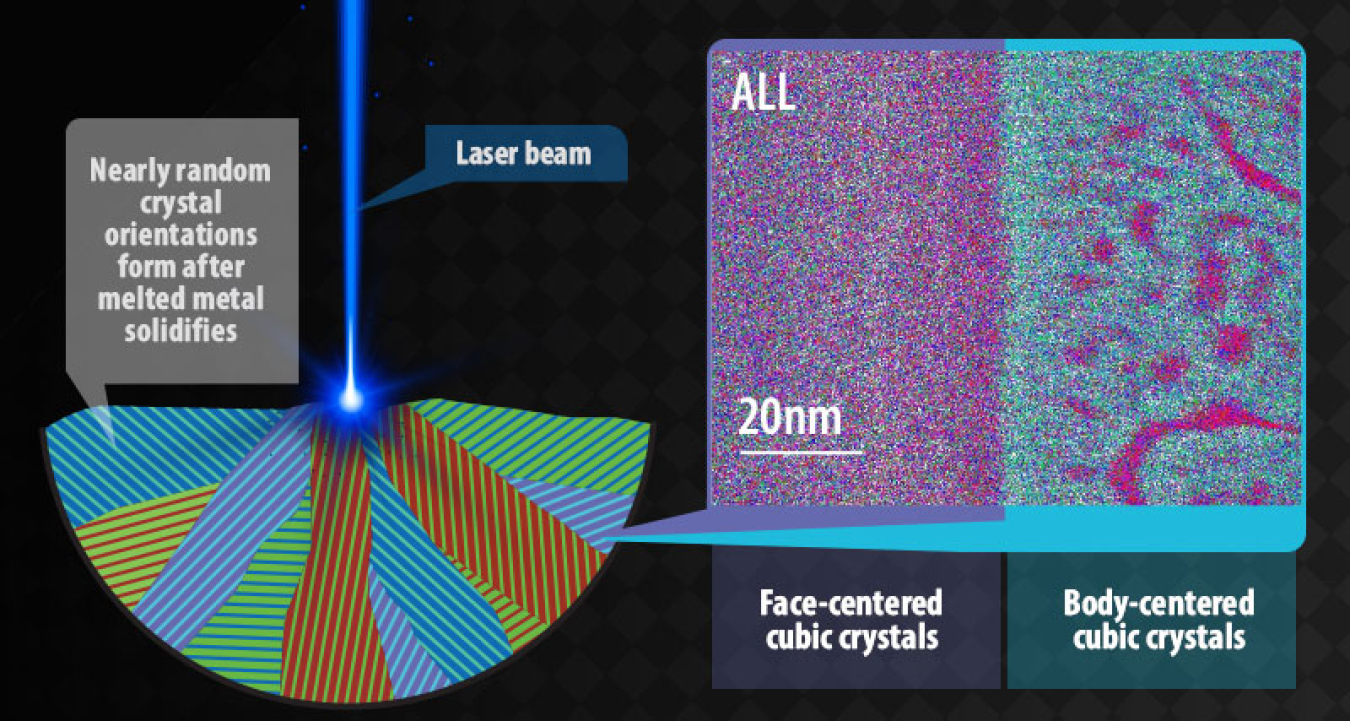 Images of the two crystal structures (right) found in a high-entropy alloy (left) made by additive manufacturing.