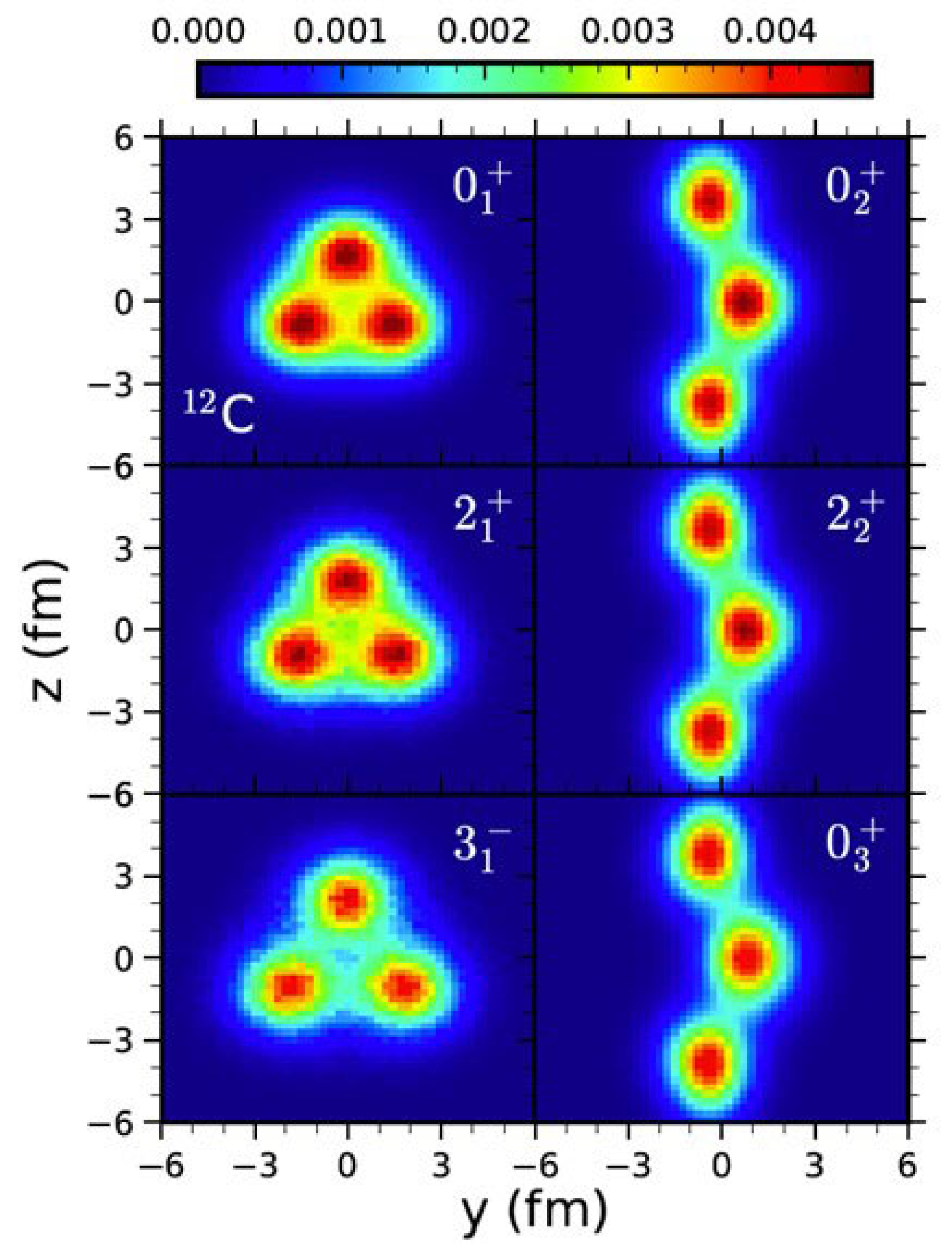 Nucleon densities for several low-lying states of carbon-12. Each image is labeled with the spin (0 to 3), the sign under parity inversion (+ or -), and the excitation number (1 to 3).