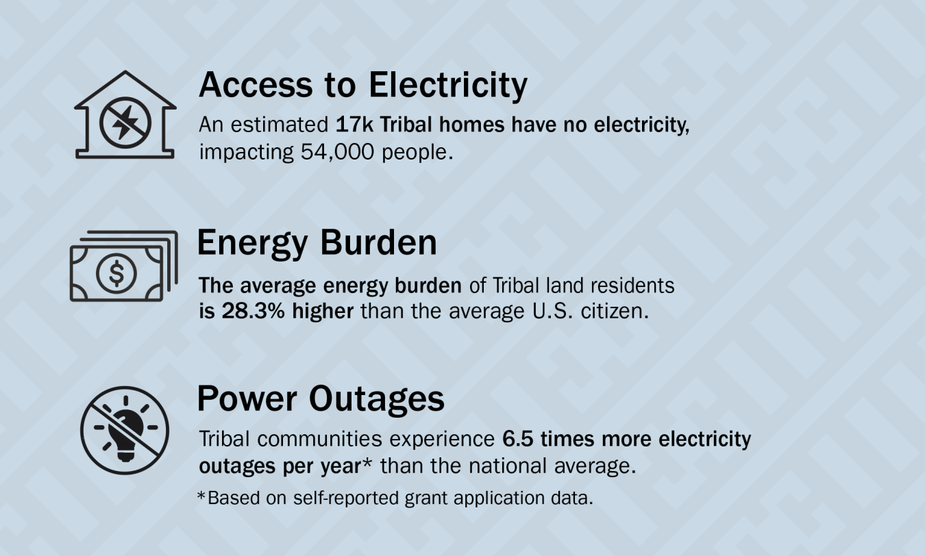 Infographic shares stats from article on Access to Electricity, Energy Burden, and Power Outages.