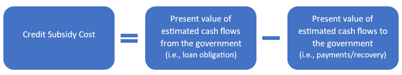 A graphic about credit subsidy cost, which is calculated by LPO using a model approved by the Office of Management and Budget (OMB) called the Credit Subsidy Calculator.