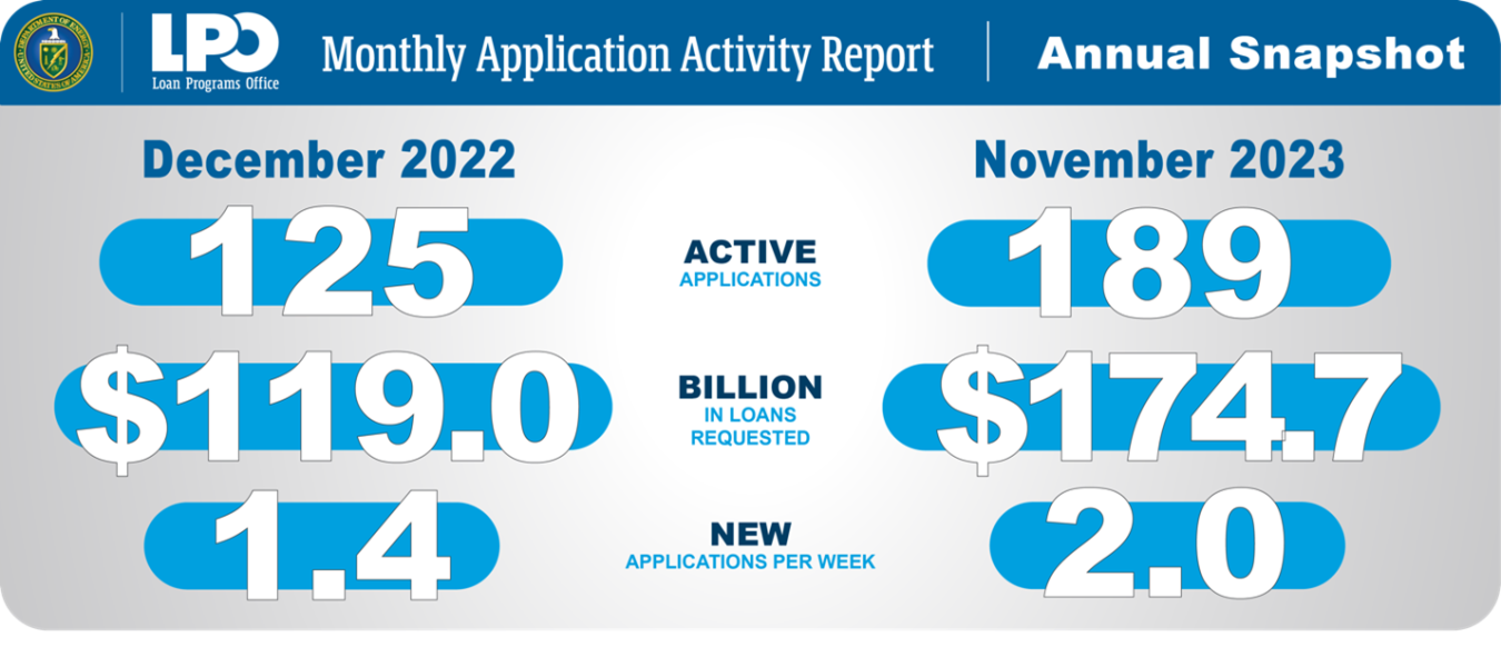 Monthly Application Activity Report Annual Snapshot as of November 2023