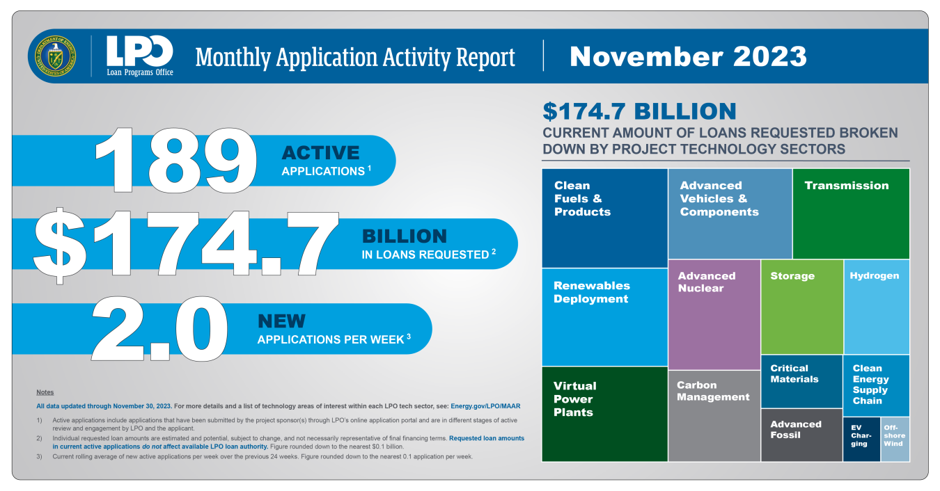 November 2023 Monthly Application Activity Report