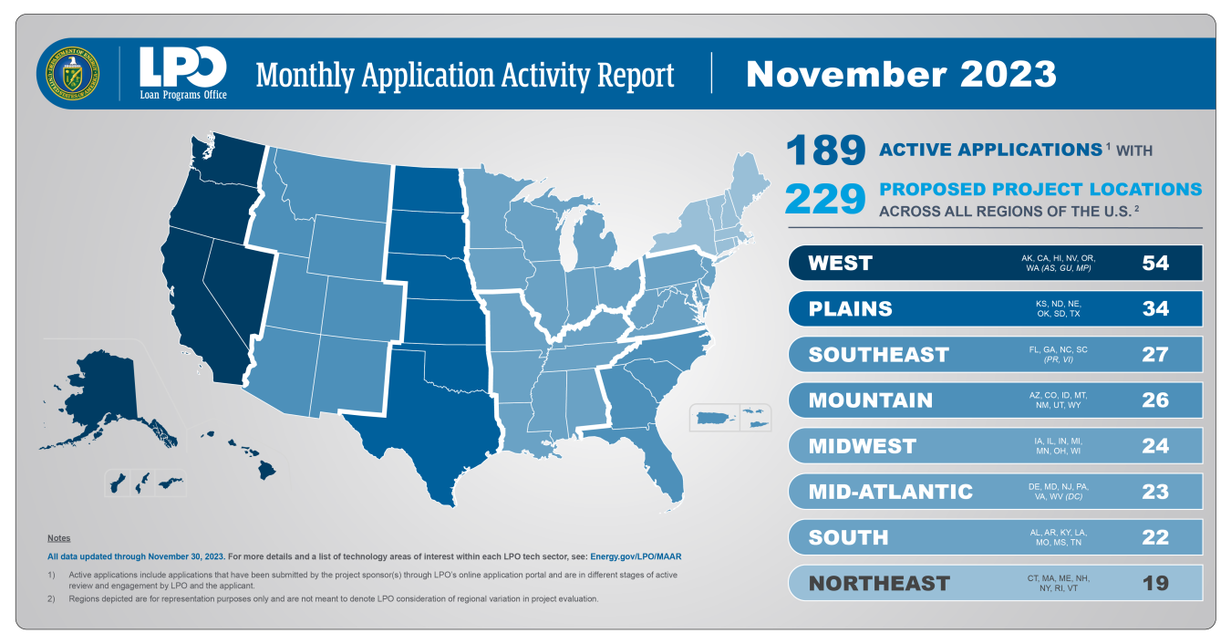 November 2023 Monthly Application Activity Report by Region