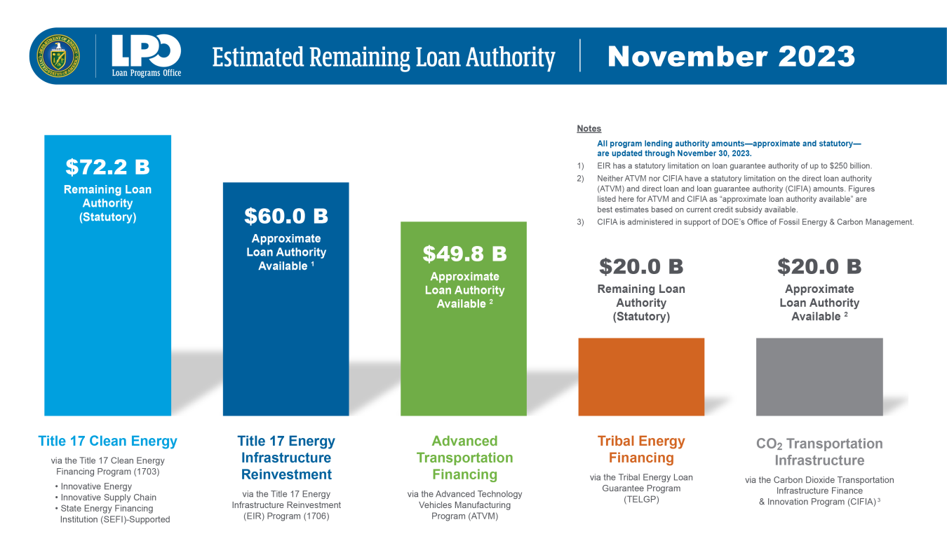 November 2023 Estimated Remaining Loan Authority