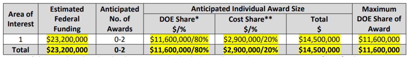 FOA 3015 Funding Table 