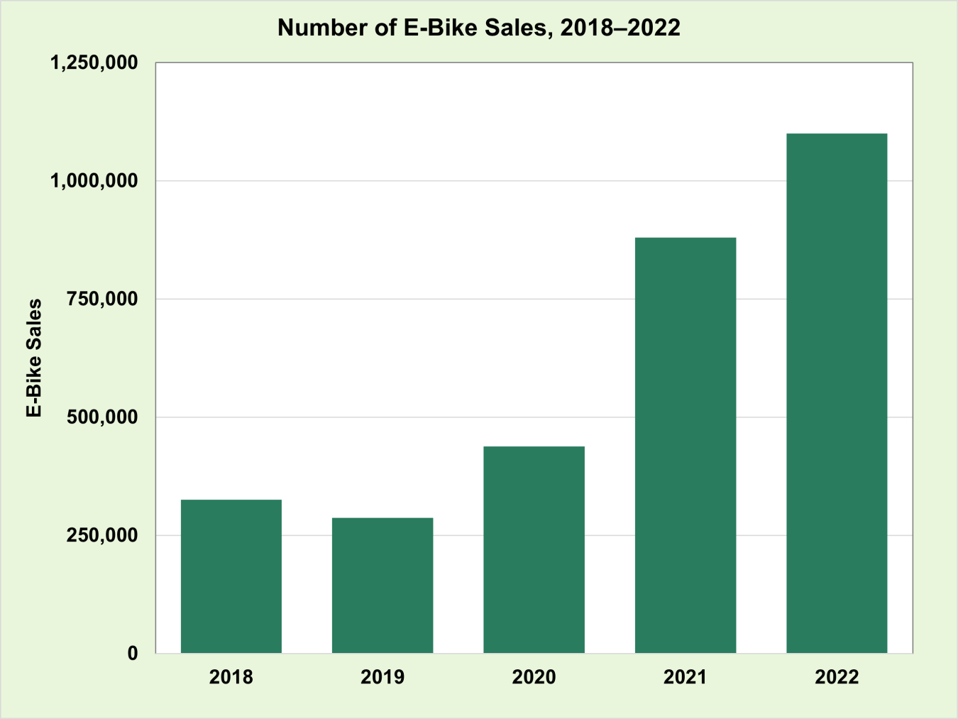 Number of E-Bike Sales, 2018-2022