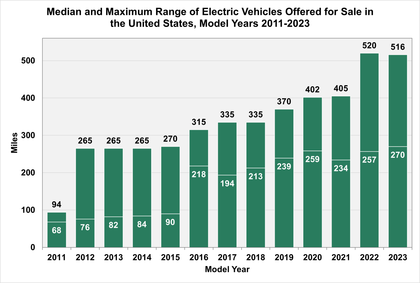 Median and Maximum Range of Electric Vehicles Offered for Sale in the United States, Model Years 2011-2023