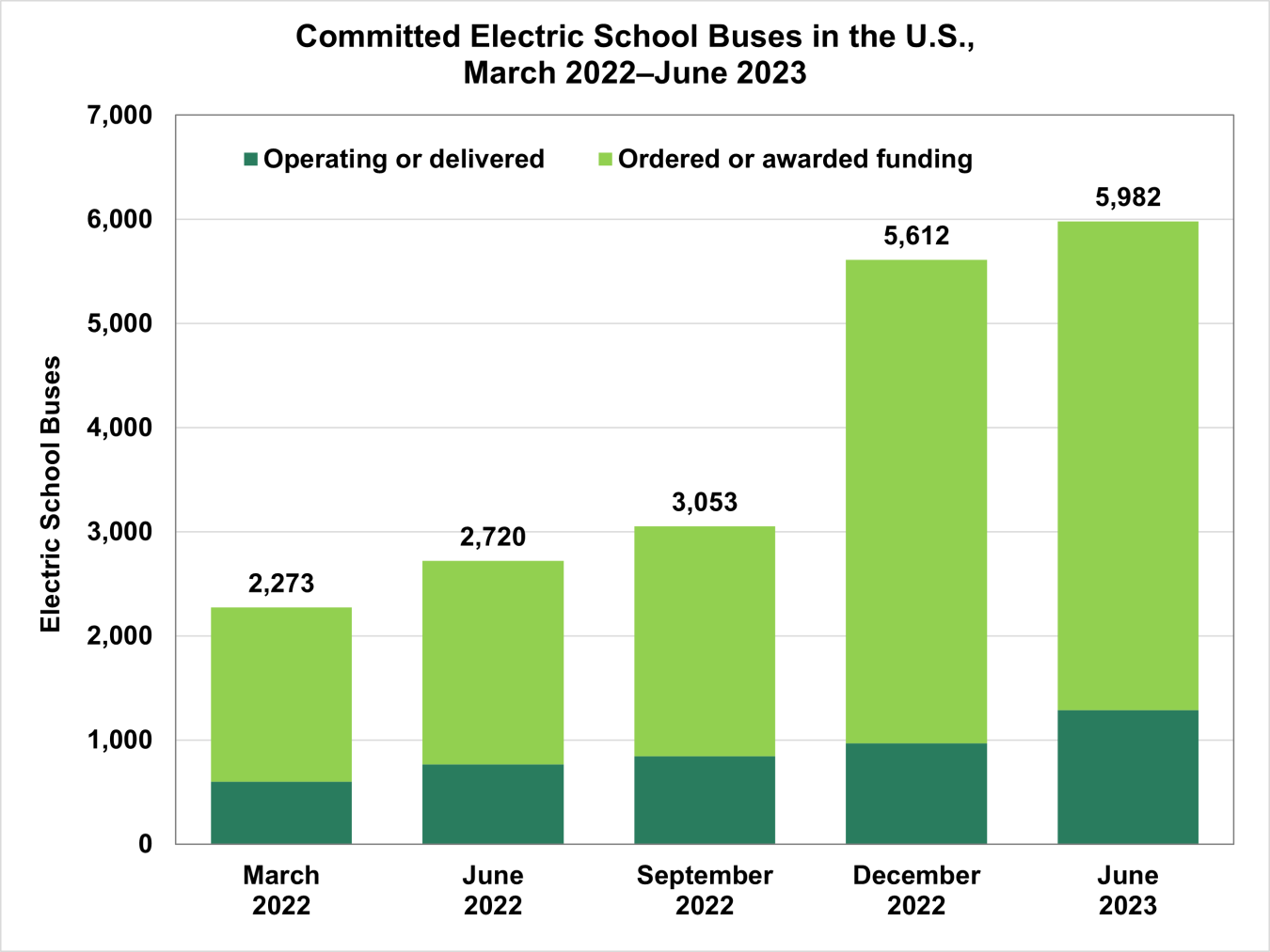 Number of U.S. Electric School Buses More than Doubled from March 2022 to June 2023