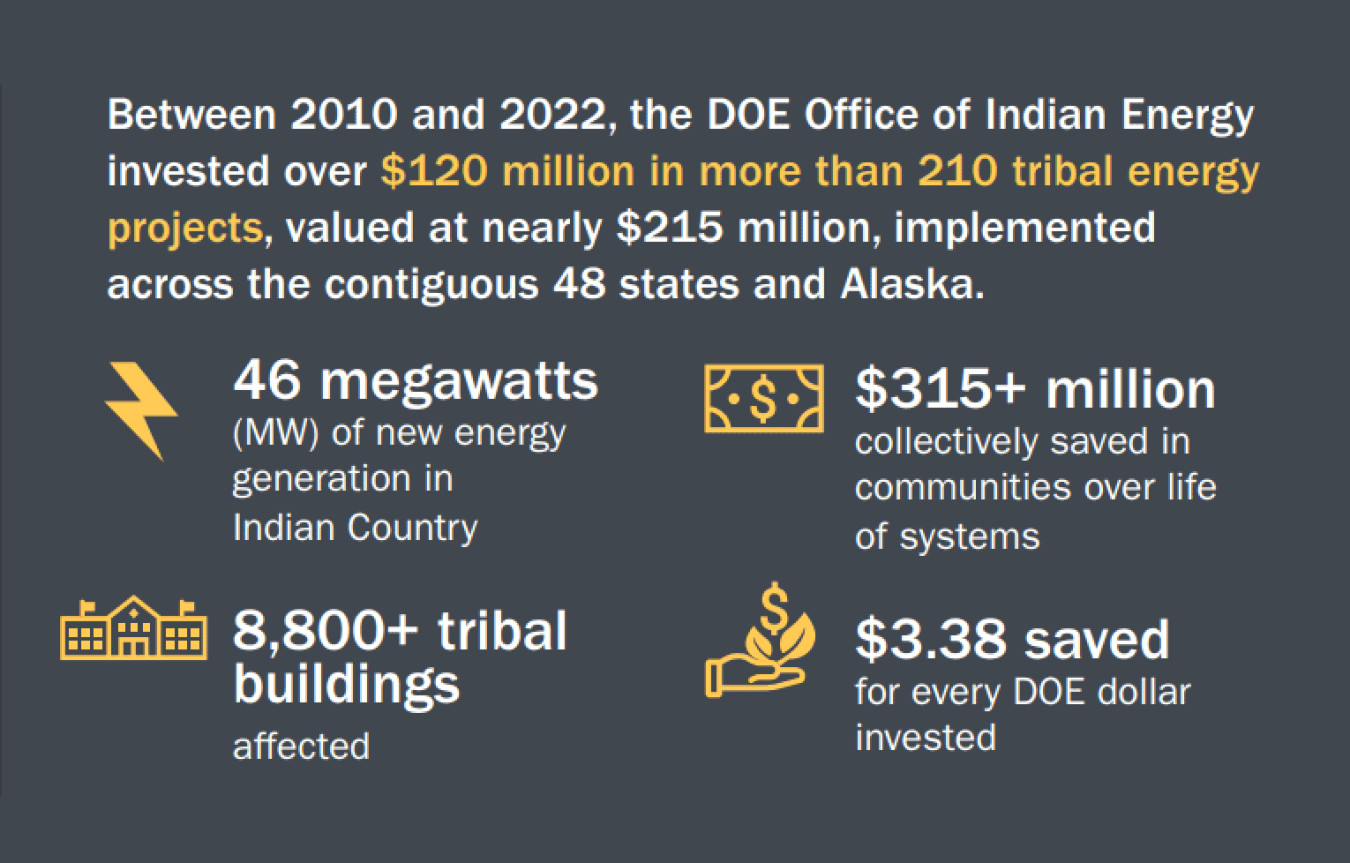 Infographic with statistics on outcomes of $120 million of Office of Indian Energy investments between 2010 to 2022: 46 megawatts of new energy generation; $315+ million saved in communities over the life of systems; 8,800+ tribal buildings affected; $3.38 saved for every DOE dollar invested.