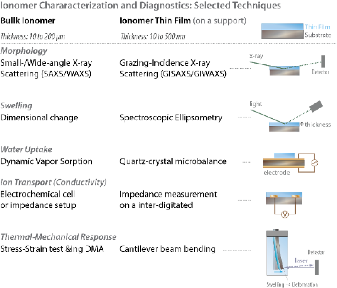 Morphology: SAXS/WAXS (bulk), GISAXS/GIWAXS (thin film). Swelling: dimensional change (bulk), spectroscopic ellipsometry (thin film). Water uptake: dynamic vapor sorption (bulk), quartz-crystal microbalance (thin film). Ion transport (conductivity): electrochemical cell or impedance setup (bulk), impedance measurement on inter-digitated (thin film). Thermal-mechanical response: stress-strain testing DMA (bulk), cantilever beam bending (thin film).