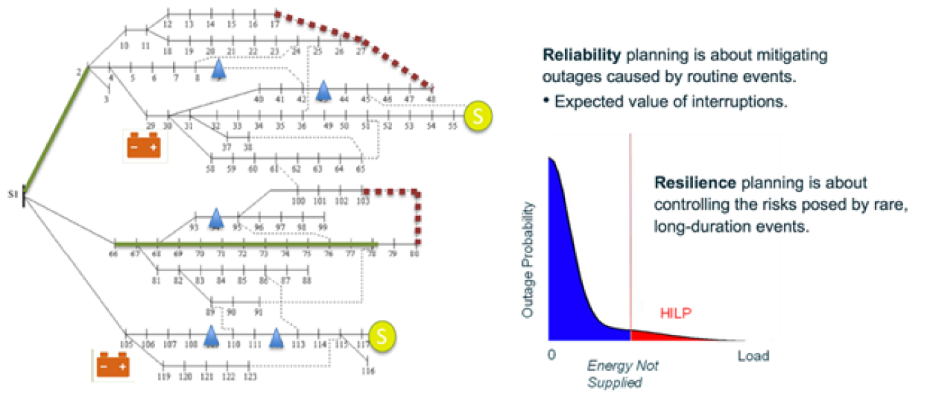Figure 1: Illustrative figure with interacting lines to show how reliability and resilience can be quantified, given a power outage probability density function and a bar graph comparing outage probability with load