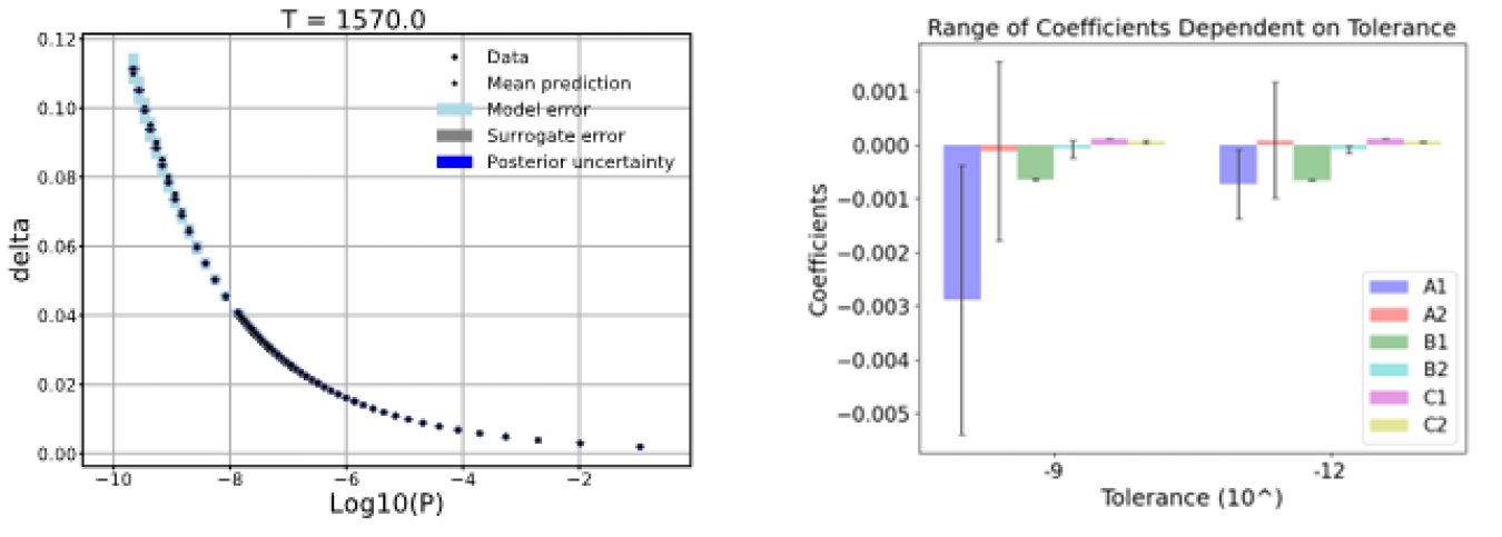 Fit of a model for Oxygen deficiency and analysis of how the coefficients of the end member terms in a Compound Energy Formulation of a redox-active material depend on the tolerance used in the regression approach