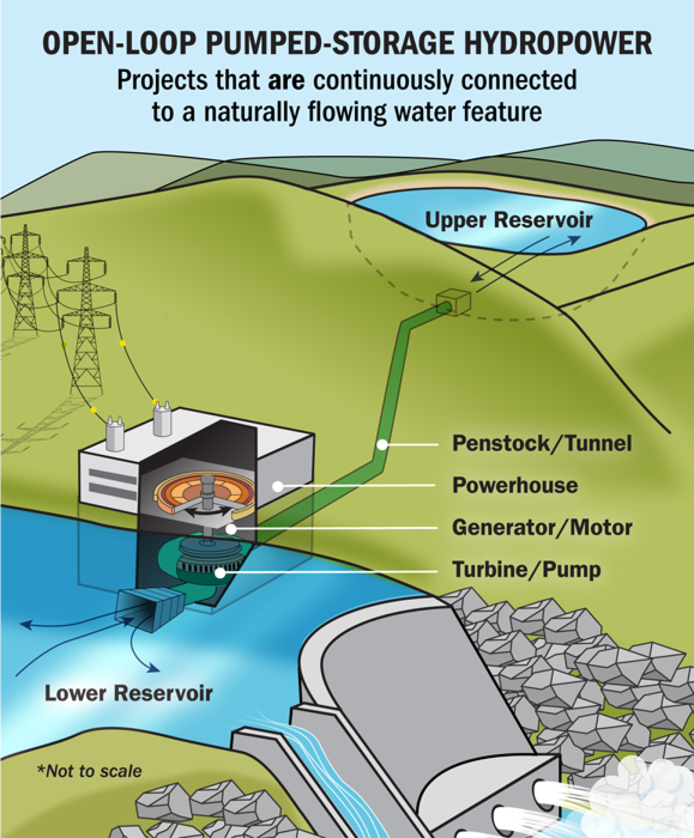 Pumped Storage Hydropower