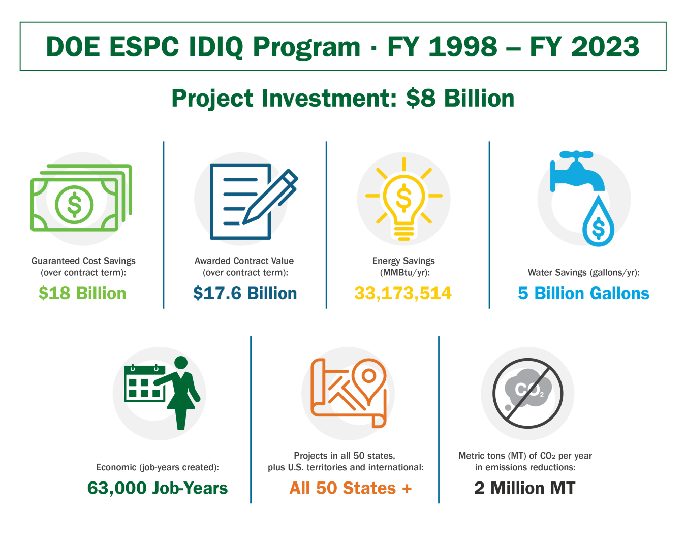 DOE ESPC IDIQ Program FY 1998 – FY 2023. Project Investment: $8 Billion. Guaranteed Cost Savings (over contract term): $18 Billion. Awarded Contract Value (over contract term): $17.6 Billion. Energy Savings (MMBtu/yr): 33,173,514. Water Savings (gallons/yr): 5 Billion Gallons. Economic (job-years created): 63,000 Job-Years. Projects in all 50 states, plus U.S. territories and international: All 50 States +. Metric tons (MT) of CO2 per year in emissions reductions: 2 Million MT.