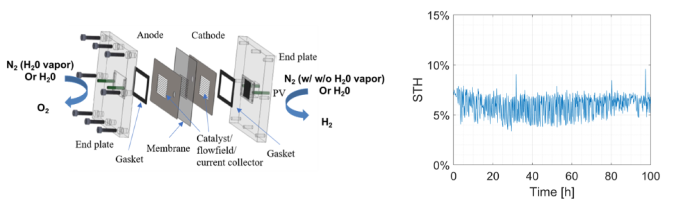 Diagram of technology next to a graph