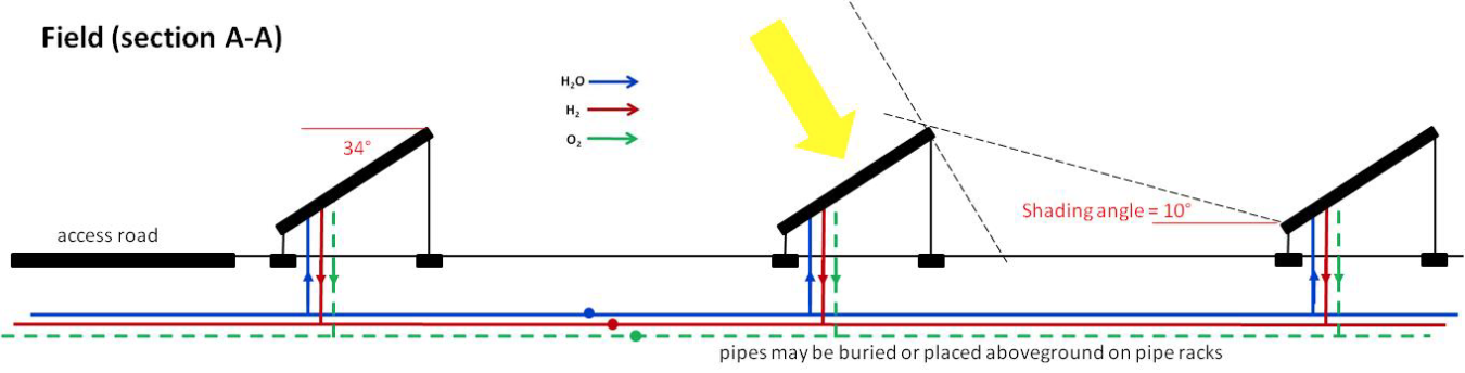 Schematic of layout of panels in PEC hydrogen GW-scale plant.