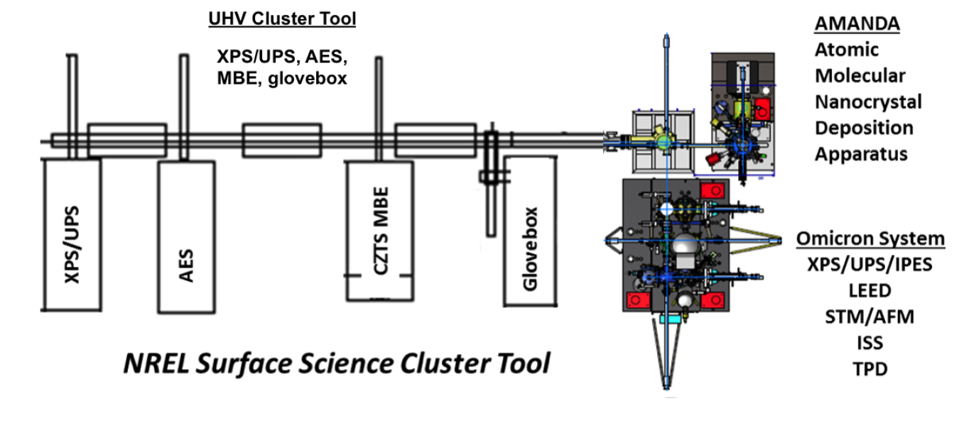Schematic of NREL surface-science cluster tool