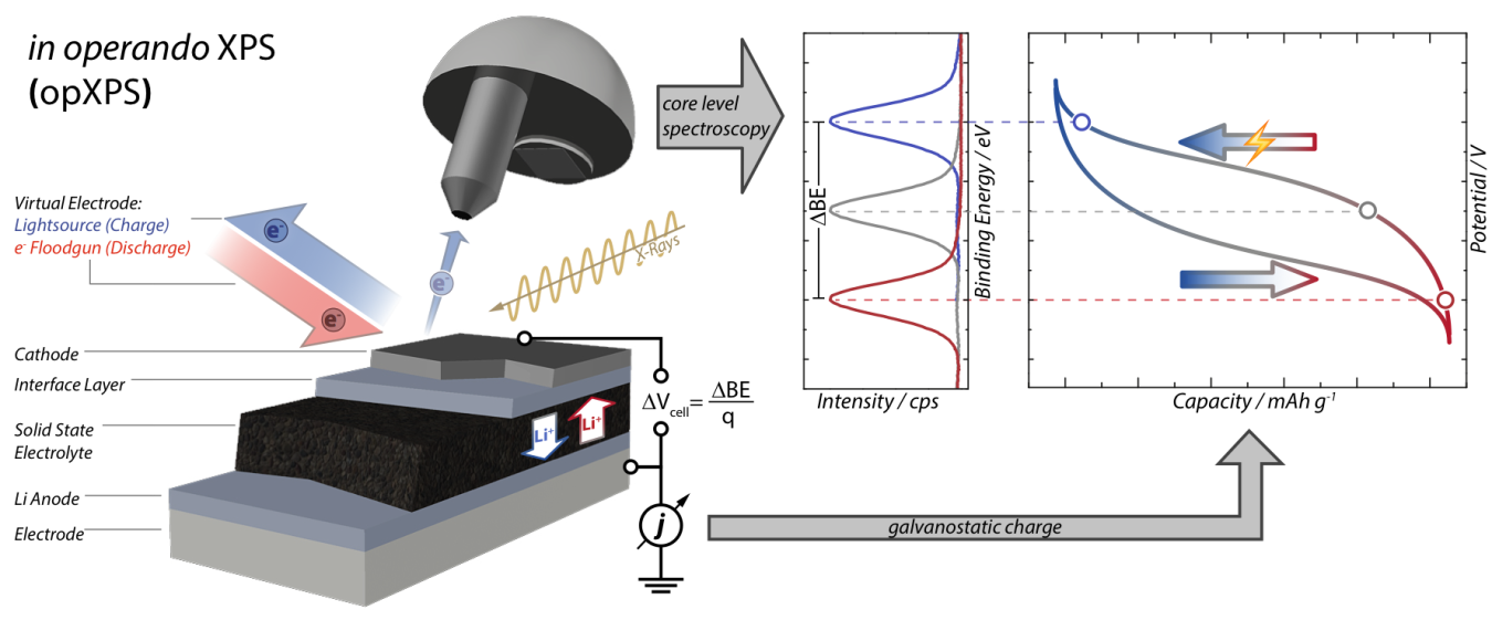 diagram of in operando XPS (opXPS)