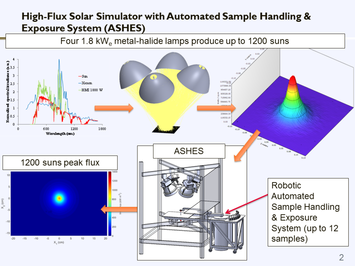 High-Flux Solar Simulator with Automated Sample Handling & Exposure System (ASHES)