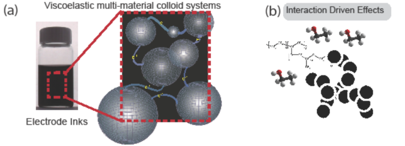 Two illustrations: the first of a molecule structure from electrode ink, the second of the interaction driven effects.