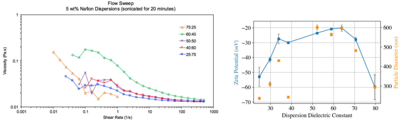 Two graphs showing the properties of the catalyst inks.