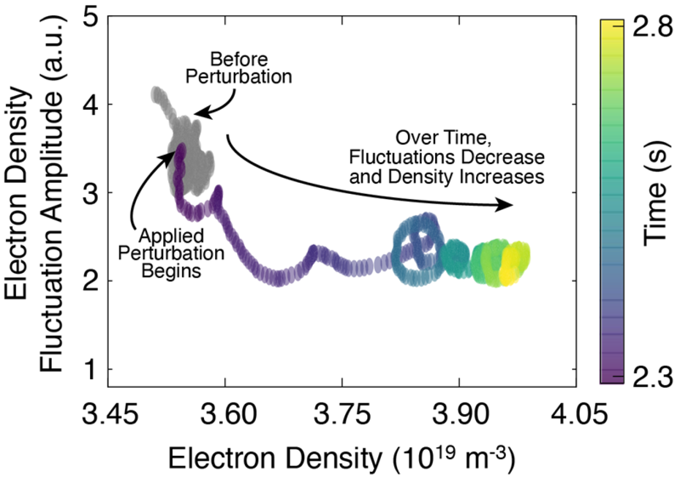 The evolution over time of electron density fluctuations and electron density as a magnetic perturbation is applied. After 0.5 seconds of applied perturbation, the fluctuations reduce, and the density increases.