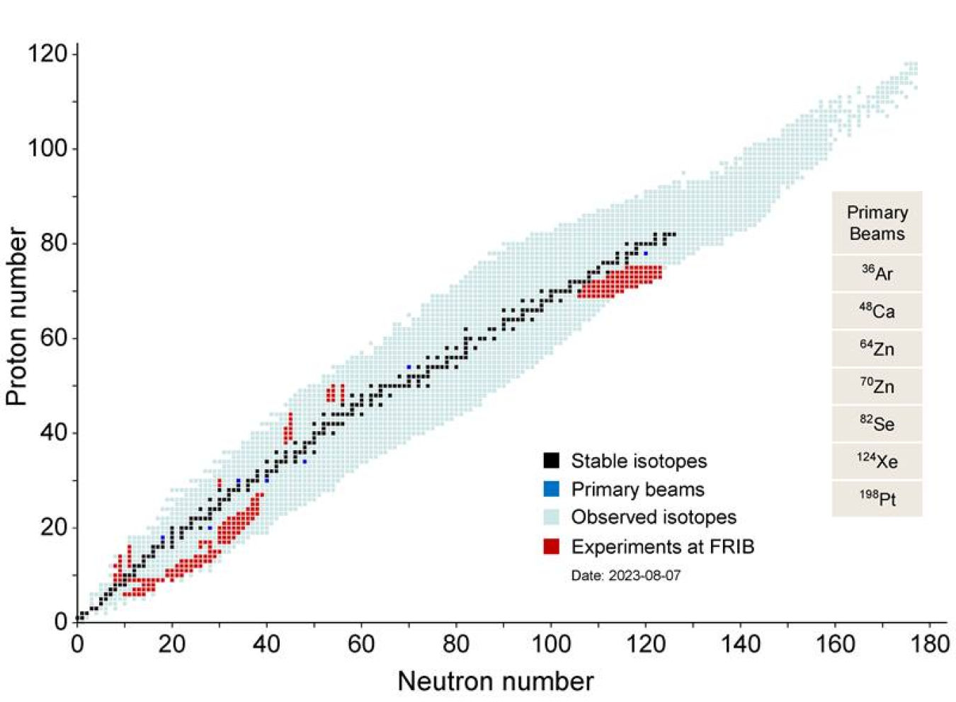 Isotopes provided for experiments at FRIB. This chart plots all known isotopes based on their nucleon (neutron and proton) composition.