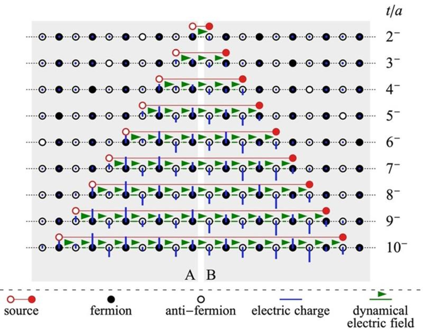 Time evolution of the quark-antiquark pair produced by high-energy particle collisions. The pair separates in space, producing additional quark-antiquark pairs, but it still maintains the quantum entanglement.