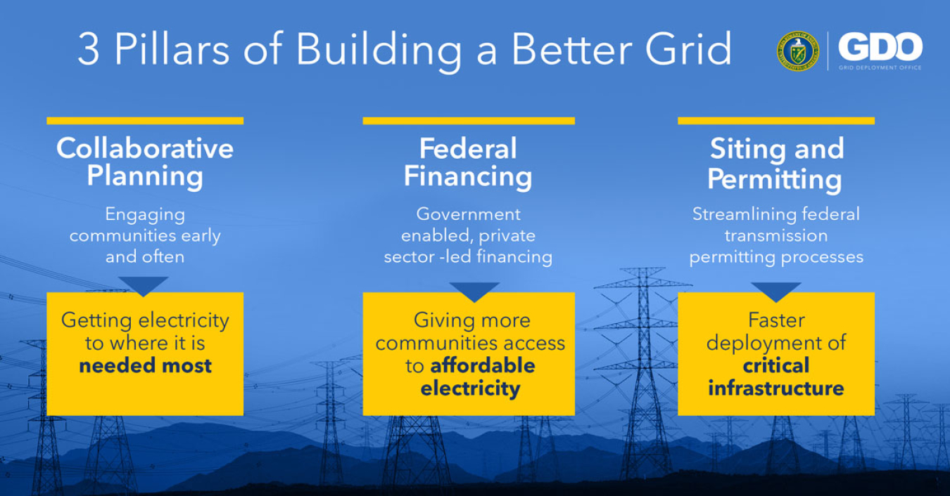 3 Pillars of Building a Better Grid | GDO | Collaborative Planning, Engaging communities early and often, Getting electricity to where it is needed most | Federal Financing, Government-enabled, private sector-led financing, Giving more communities access to affordable electricity | Siting and Permitting, Streamlining federal transmission permitting processes, Faster deployment of critical infrastructure.