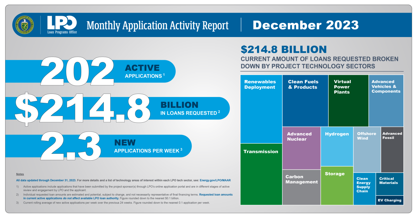 December 2023 Monthly Application Activity Report