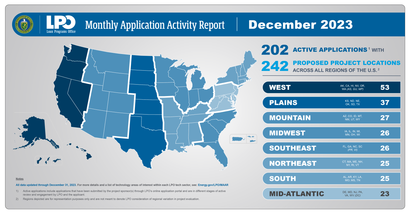 December 2023 Monthly Application Activity Report