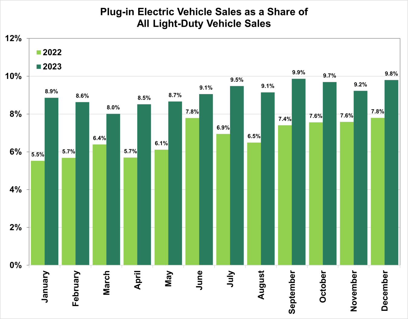 Plug-in Electric Vehicle Sales as a Share of All Light-Duty Vehicle Sales