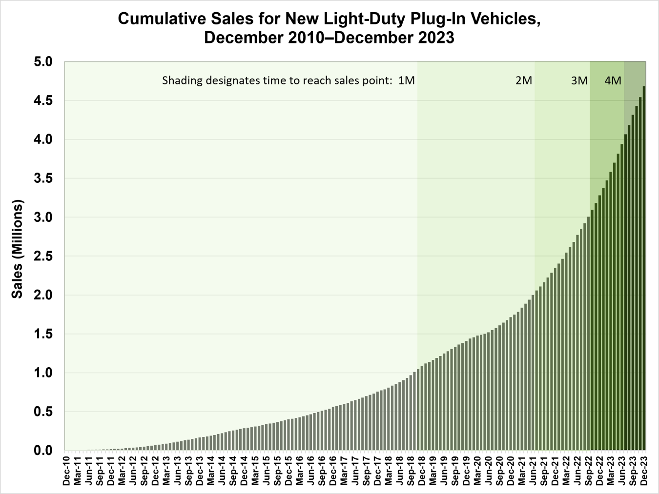 Cumulative Sales for New Light-Duty Plug-In Vehicles, December 2010-December 2023