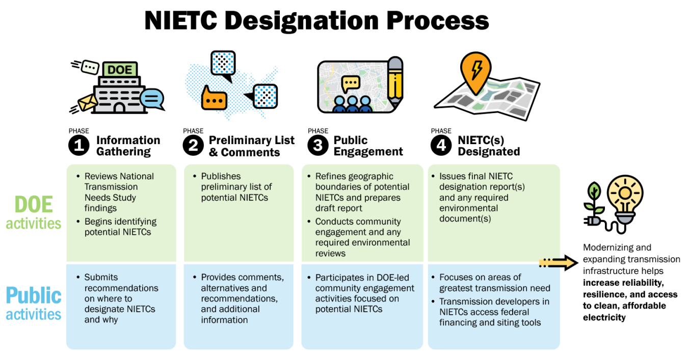 NIETC Designation Process | Phase 1 Information Gathering | Phase 2 Preliminary List and Comments | Phase 3 Public Engagement | Phase 4 NIETC(s) Designated | Listing of DOE Activities | Listing of Public Activities